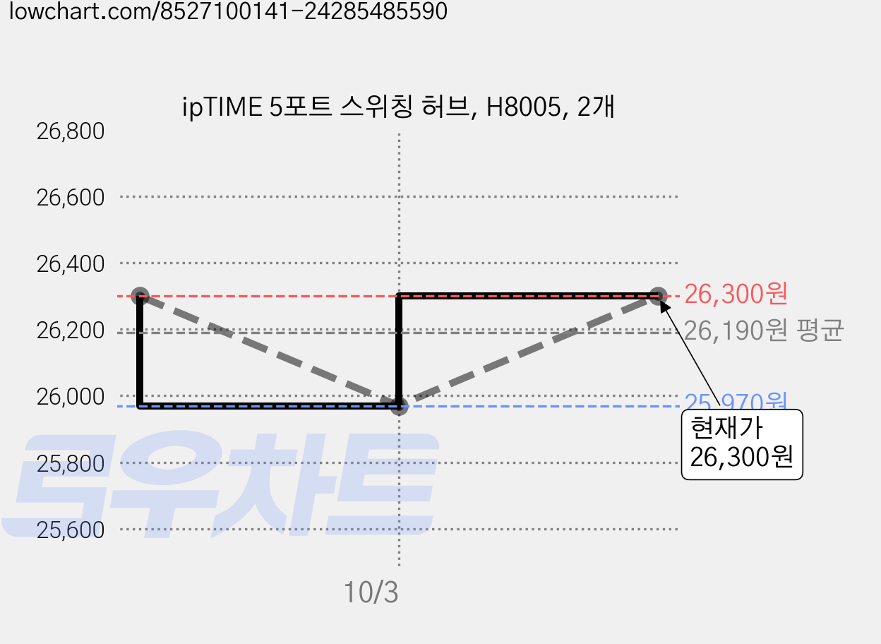 ipTIME 5포트 스위칭 허브, H8005, 2개 가격 변동 차트, 현재가 25,970원, 역대최저가