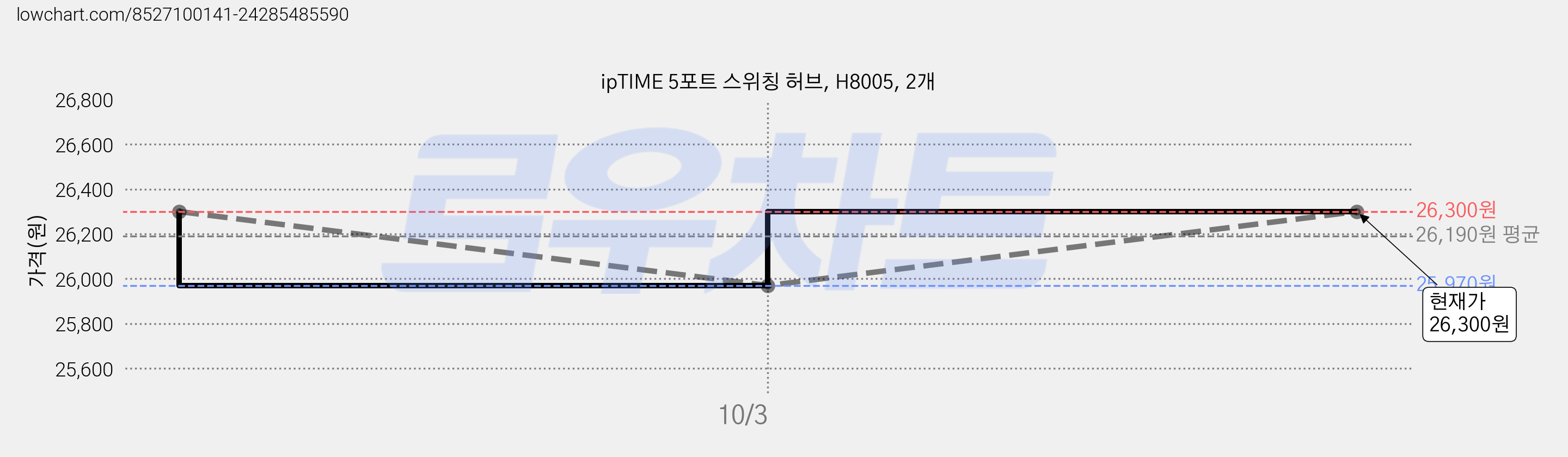 ipTIME 5포트 스위칭 허브, H8005, 2개 가격 변동 차트, 현재가 25,970원, 역대최저가