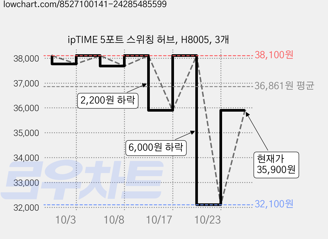 ipTIME 5포트 스위칭 허브, H8005, 3개 가격 변동 차트, 현재가 35,900원, 관측 최저가 32,100원
