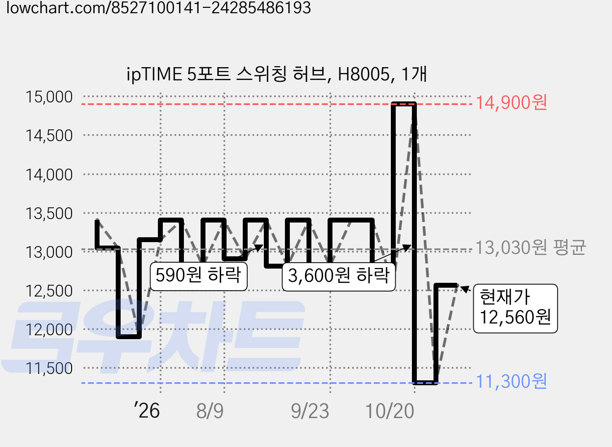 ipTIME 5포트 스위칭 허브, H8005, 1개 가격 변동 차트, 현재가 12,560원, 관측 최저가 11,300원