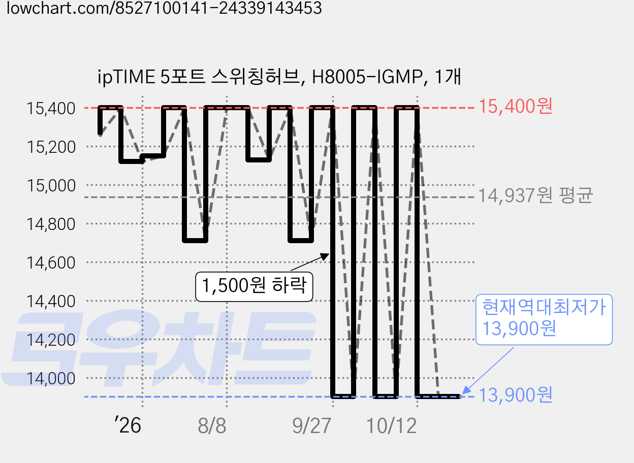 ipTIME 5포트 스위칭허브, H8005-IGMP, 1개 가격 변동 차트, 현재가 13,900원, 역대최저가
