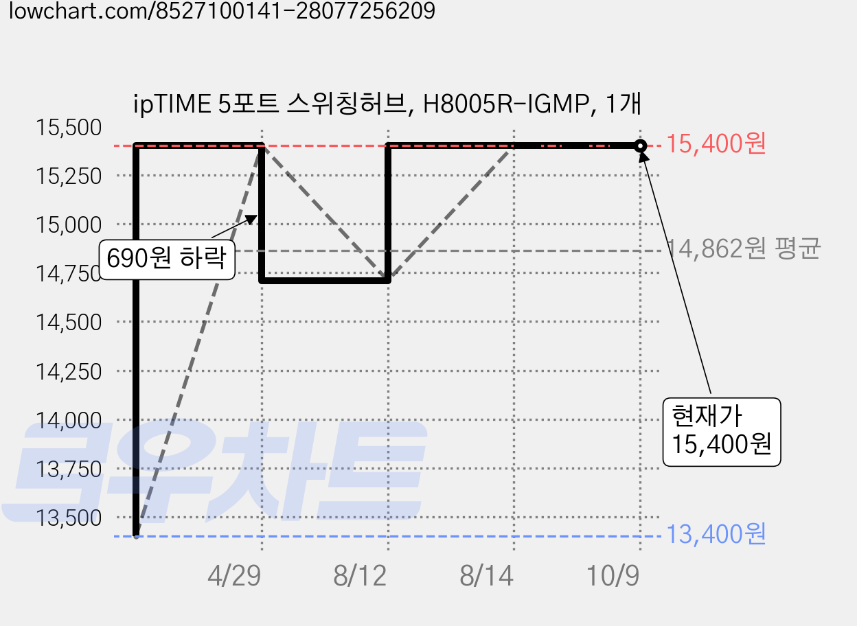 ipTIME 5포트 스위칭허브, H8005R-IGMP, 1개 가격 변동 차트, 현재가 15,400원, 관측 최저가 13,400원
