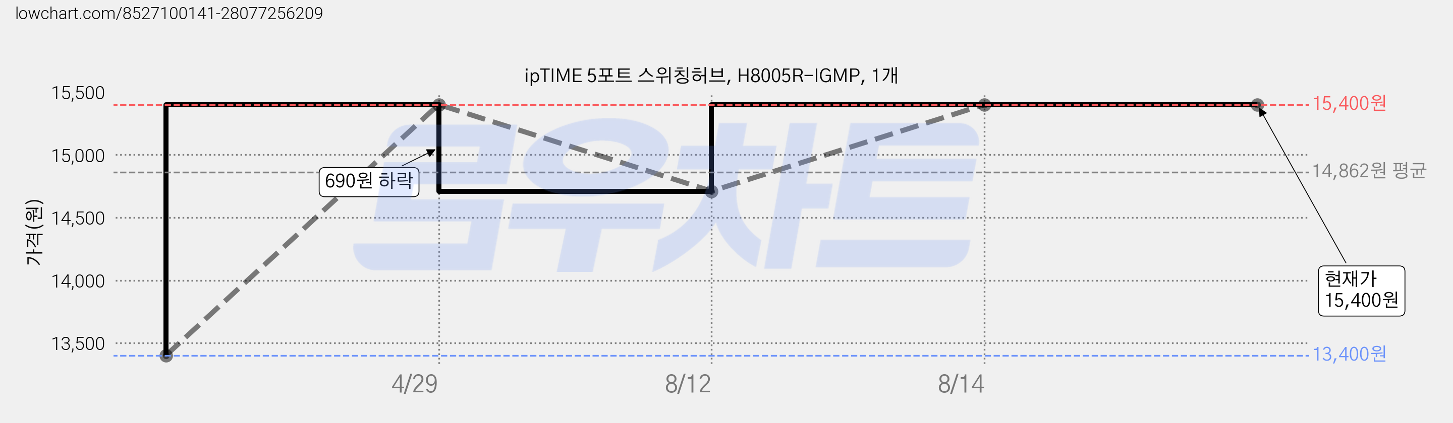 ipTIME 5포트 스위칭허브, H8005R-IGMP, 1개 가격 변동 차트, 현재가 15,400원, 관측 최저가 13,400원