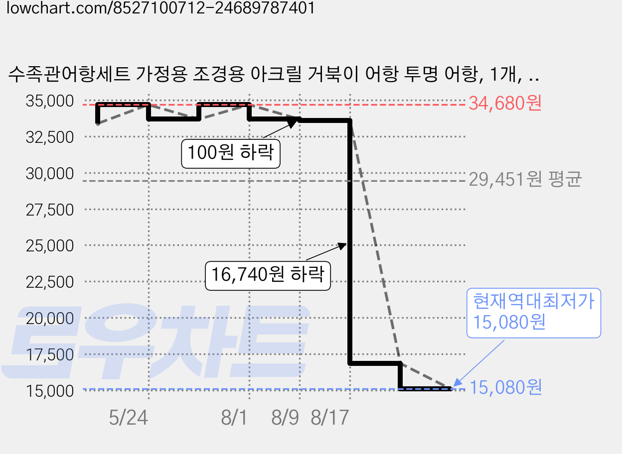 수족관어항세트 가정용 조경용 아크릴 거북이 어항 투명 어항, 1개, 흰색 가격 변동 차트, 현재가 15,080원, 역대최저가