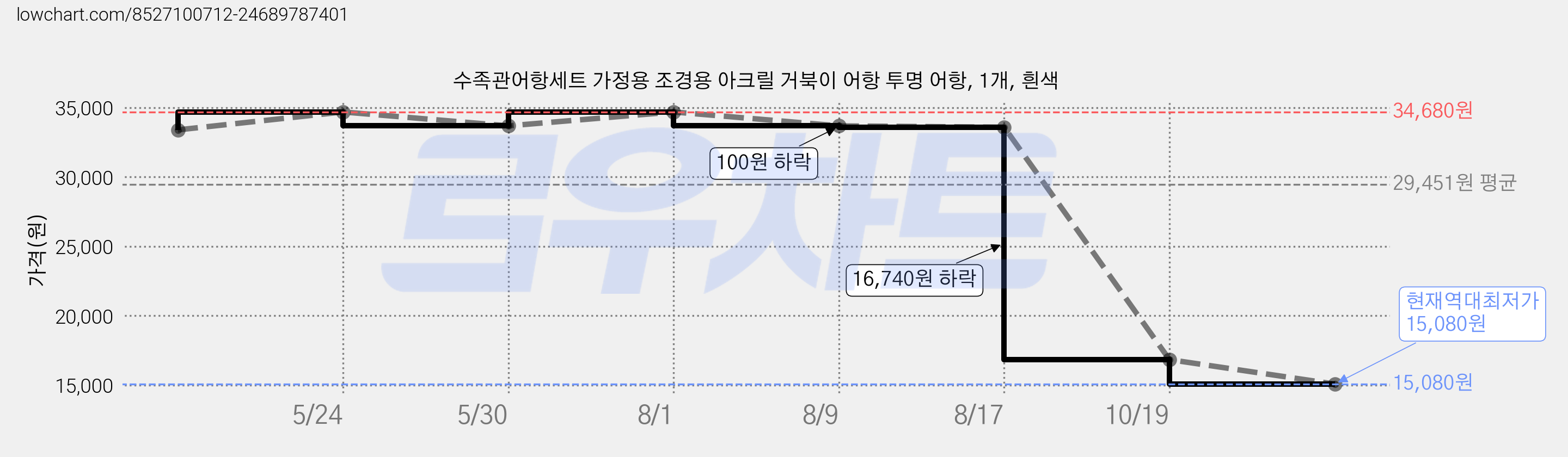 수족관어항세트 가정용 조경용 아크릴 거북이 어항 투명 어항, 1개, 흰색 가격 변동 차트, 현재가 15,080원, 역대최저가