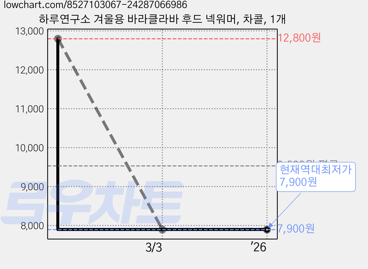 하루연구소 겨울용 바라클라바 후드 넥워머, 차콜, 1개 가격 변동 차트, 현재가 7,900원, 역대최저가
