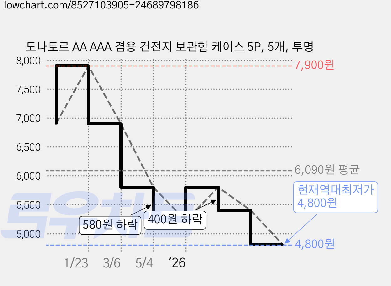 도나토르 AA AAA 겸용 건전지 보관함 케이스 5P, 5개, 투명 가격 변동 차트, 현재가 4,800원, 역대최저가