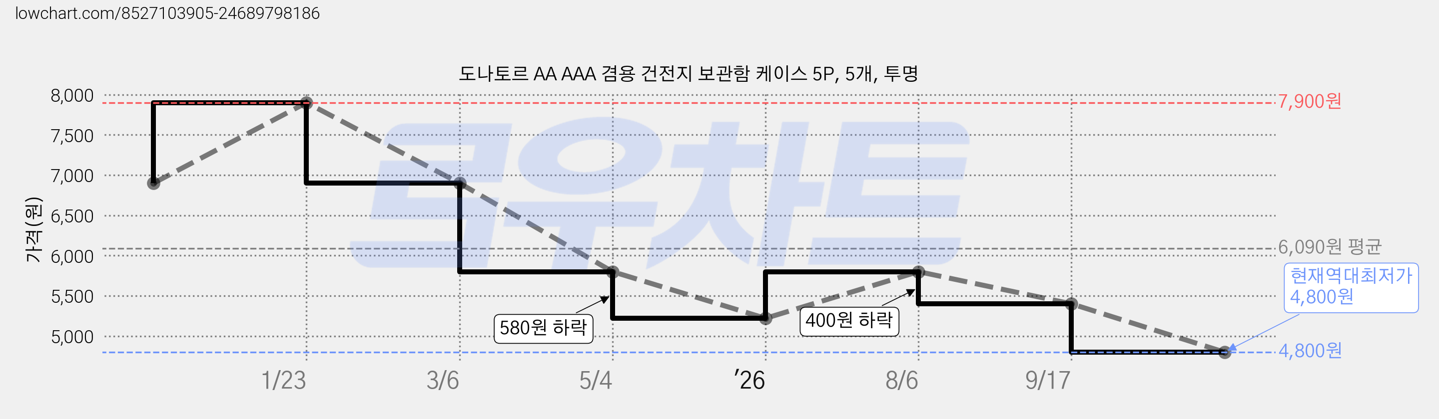 도나토르 AA AAA 겸용 건전지 보관함 케이스 5P, 5개, 투명 가격 변동 차트, 현재가 4,800원, 역대최저가