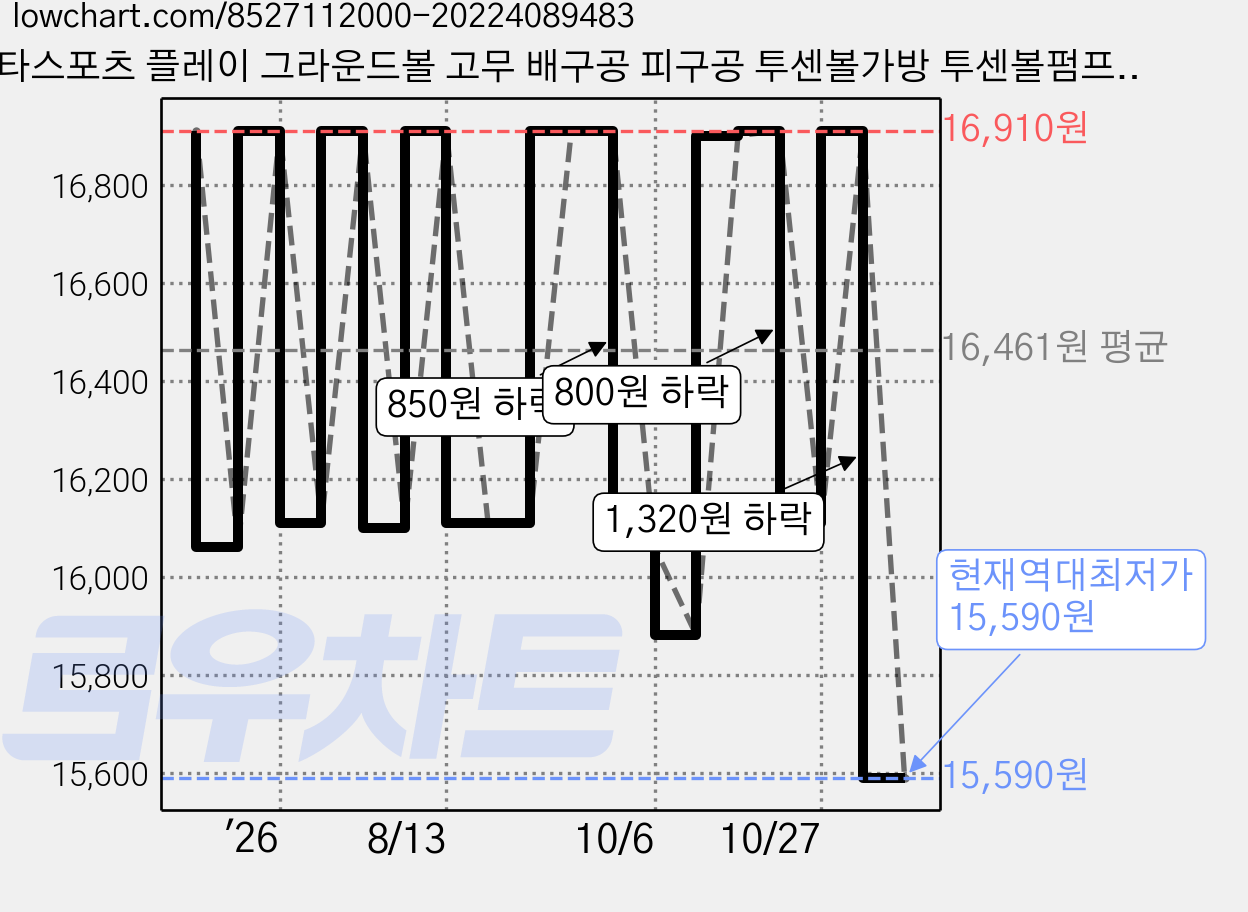 스타스포츠 플레이 그라운드볼 고무 배구공 피구공 투센볼가방 투센볼펌프, 블루, 1개 가격 변동 차트, 현재가 15,590원, 역대최저가