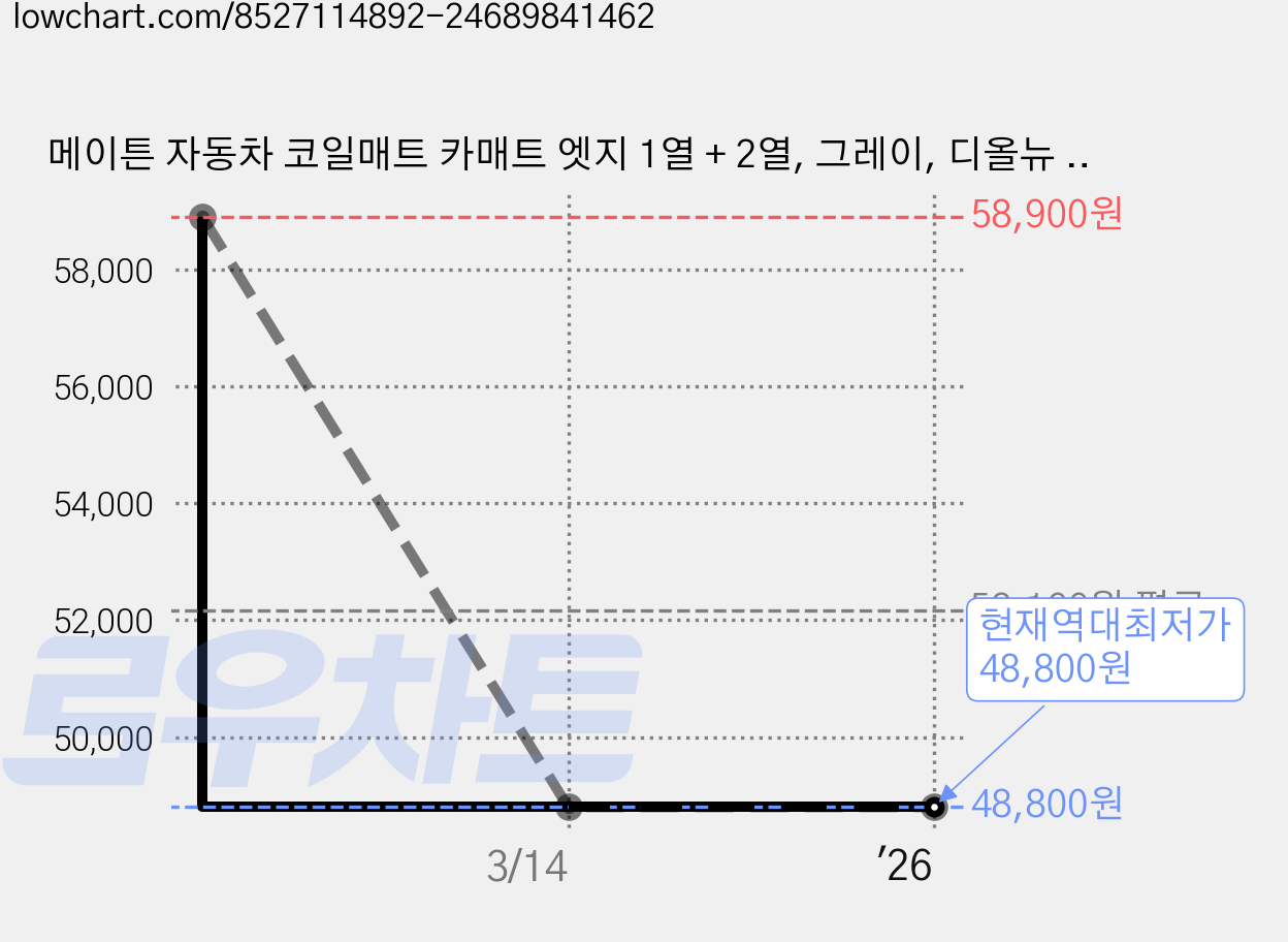 메이튼 자동차 코일매트 카매트 엣지 1열 + 2열, 그레이, 디올뉴 그랜저 GN7 4륜 2022년 11월~ H270 가격 변동 차트, 현재가 48,800원, 역대최저가