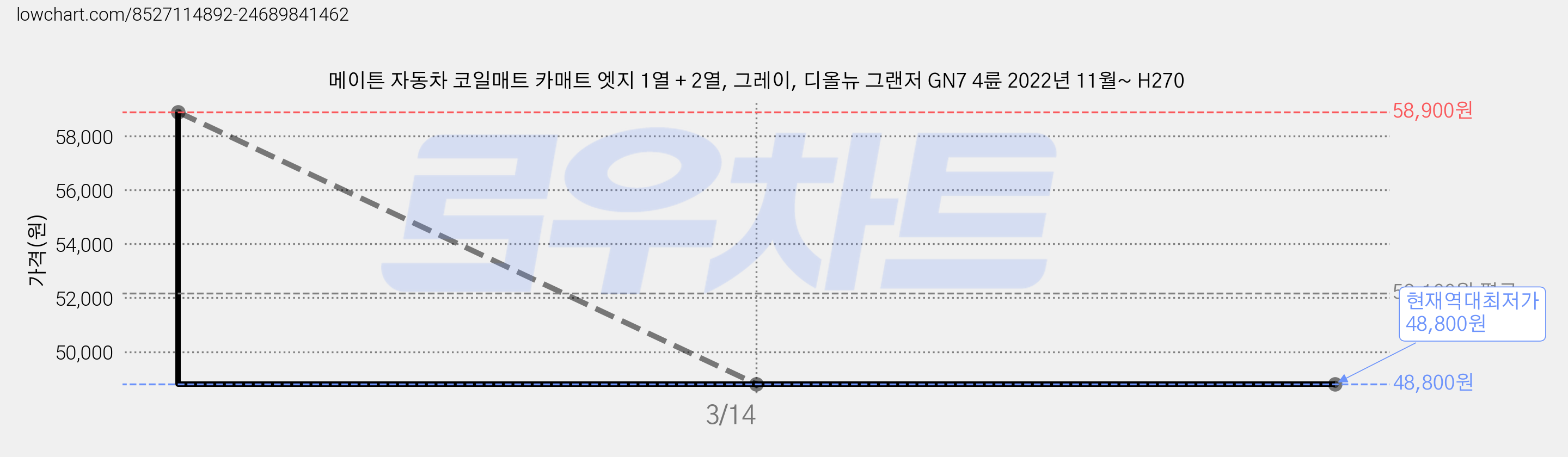 메이튼 자동차 코일매트 카매트 엣지 1열 + 2열, 그레이, 디올뉴 그랜저 GN7 4륜 2022년 11월~ H270 가격 변동 차트, 현재가 48,800원, 역대최저가