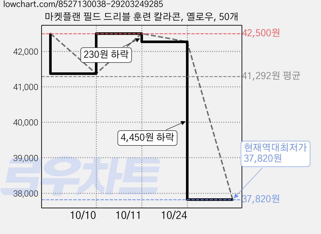 마켓플랜 필드 드리블 훈련 칼라콘, 옐로우, 50개 가격 변동 차트, 현재가 37,820원, 역대최저가