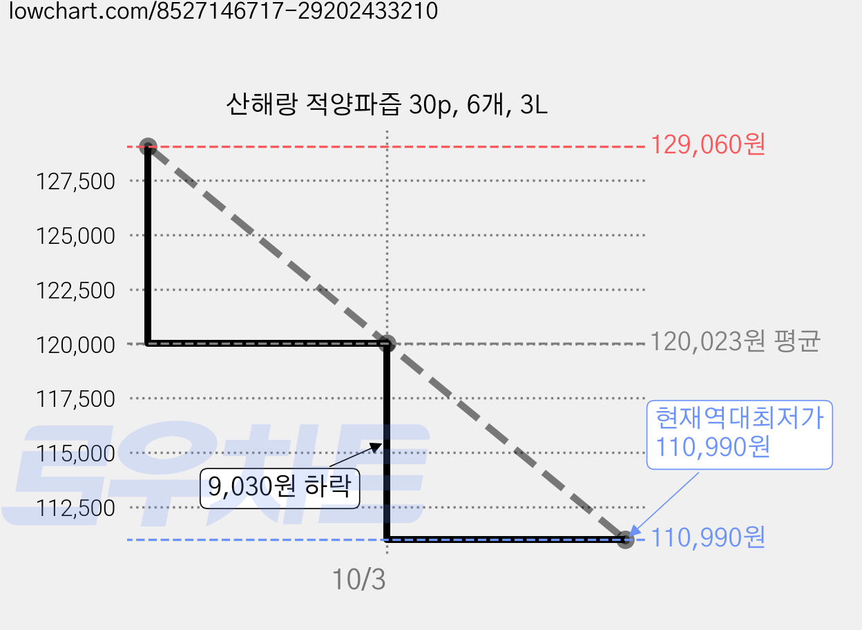 산해랑 적양파즙 30p, 6개, 3L 가격 변동 차트, 현재가 110,990원, 역대최저가