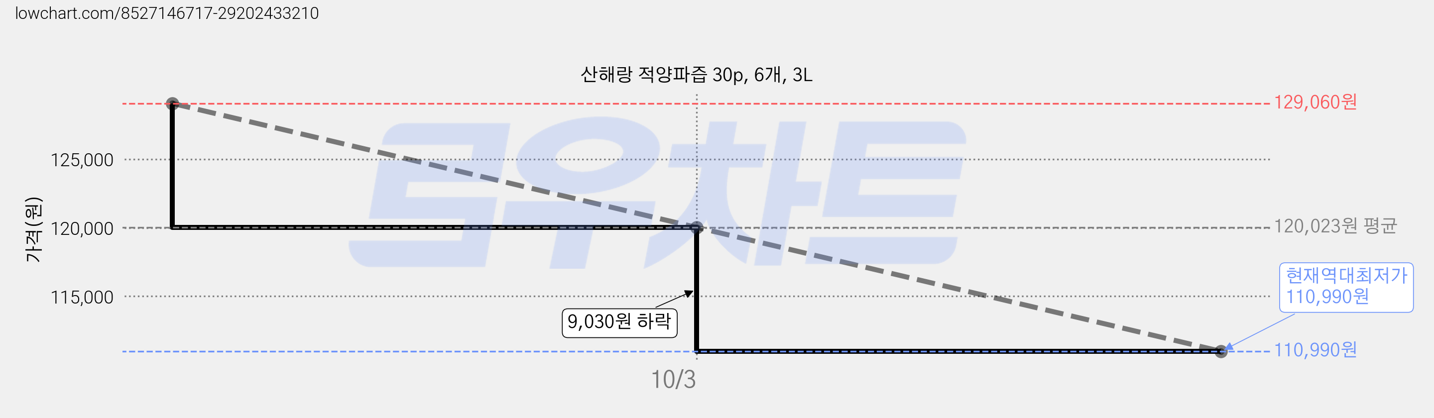 산해랑 적양파즙 30p, 6개, 3L 가격 변동 차트, 현재가 110,990원, 역대최저가