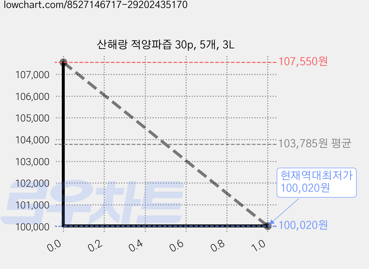 산해랑 적양파즙 30p, 5개, 3L 가격 변동 차트, 현재가 100,020원, 역대최저가