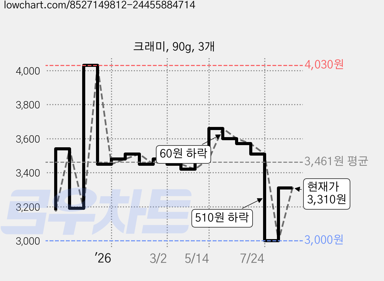 크래미, 90g, 3개 가격 변동 차트, 현재가 3,310원, 관측 최저가 3,000원