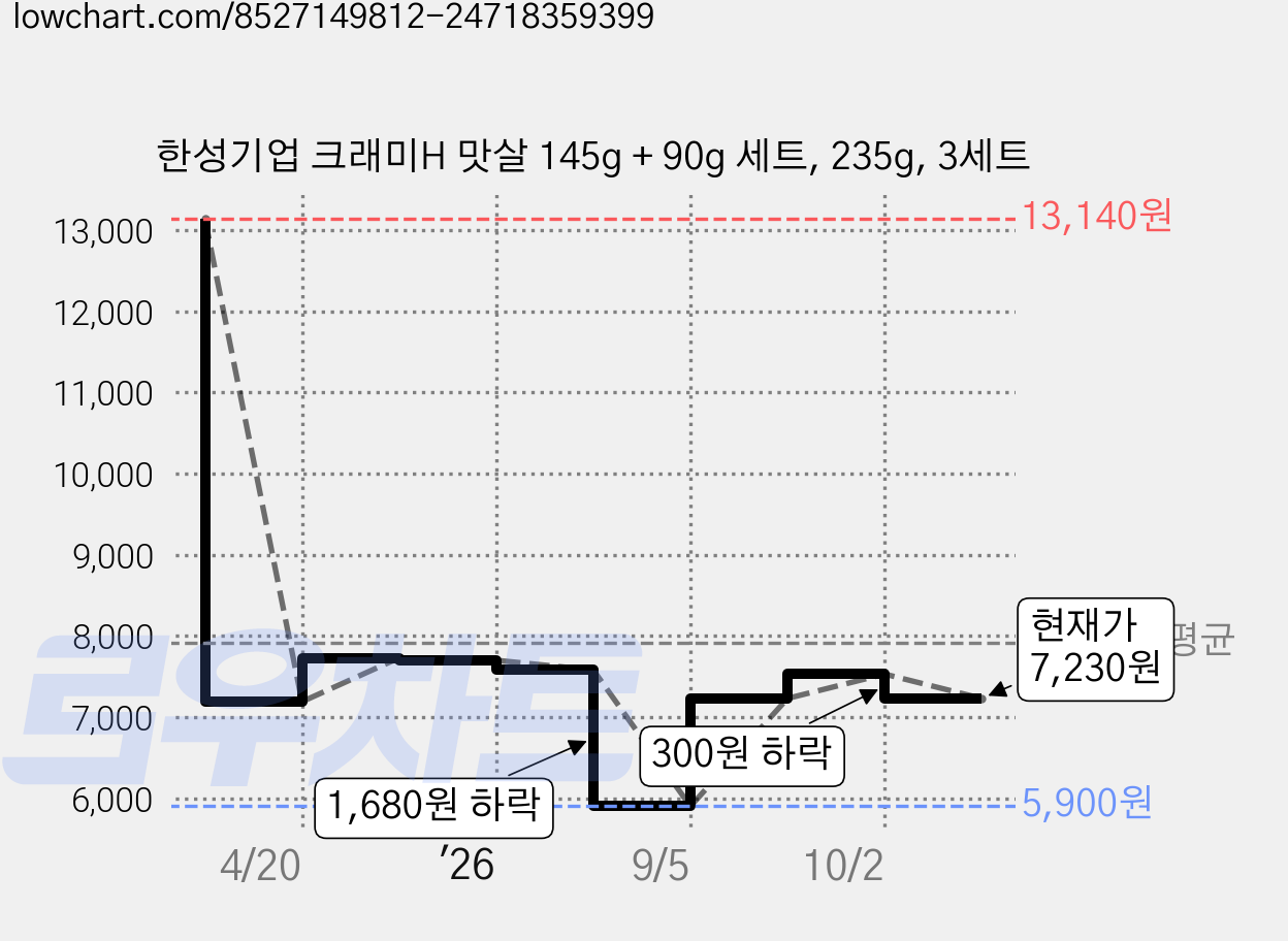 한성기업 크래미H 맛살 145g + 90g 세트, 235g, 3세트 가격 변동 차트, 현재가 7,230원, 관측 최저가 5,900원