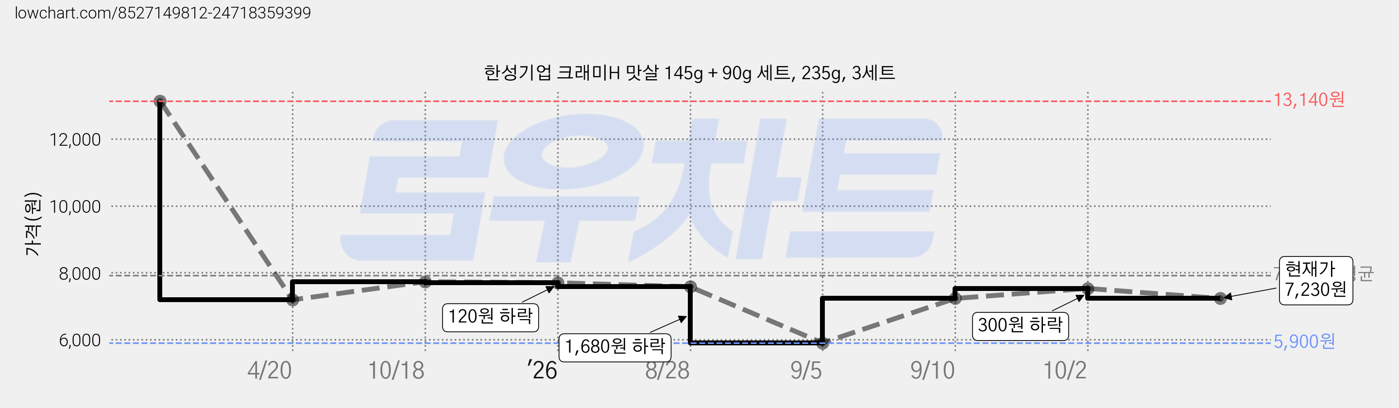 한성기업 크래미H 맛살 145g + 90g 세트, 235g, 3세트 가격 변동 차트, 현재가 7,230원, 관측 최저가 5,900원