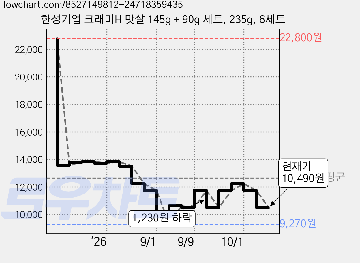 한성기업 크래미H 맛살 145g + 90g 세트, 235g, 6세트 가격 변동 차트, 현재가 10,490원, 관측 최저가 9,270원