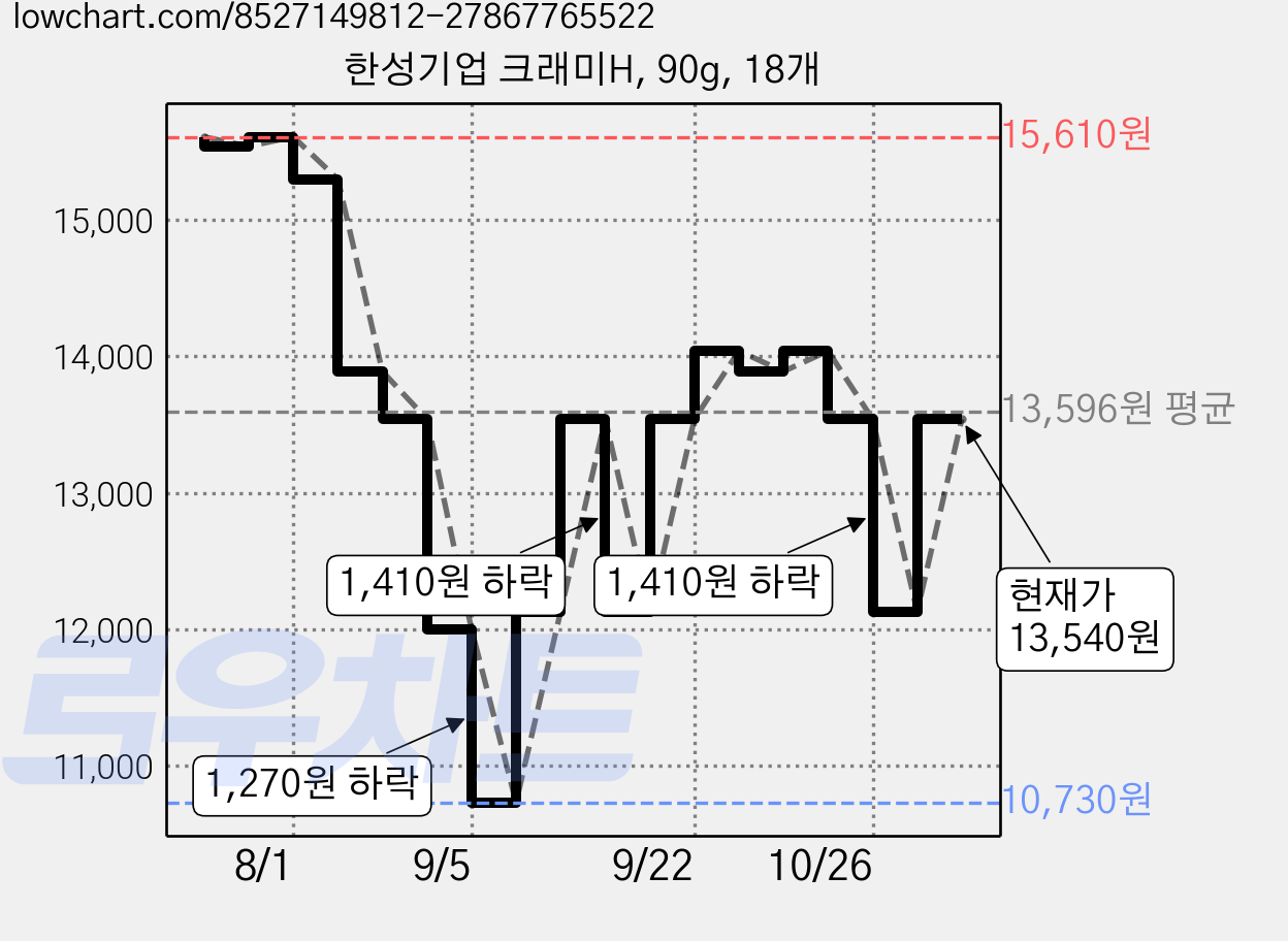 한성기업 크래미H, 90g, 18개 가격 변동 차트, 현재가 13,540원, 관측 최저가 10,730원