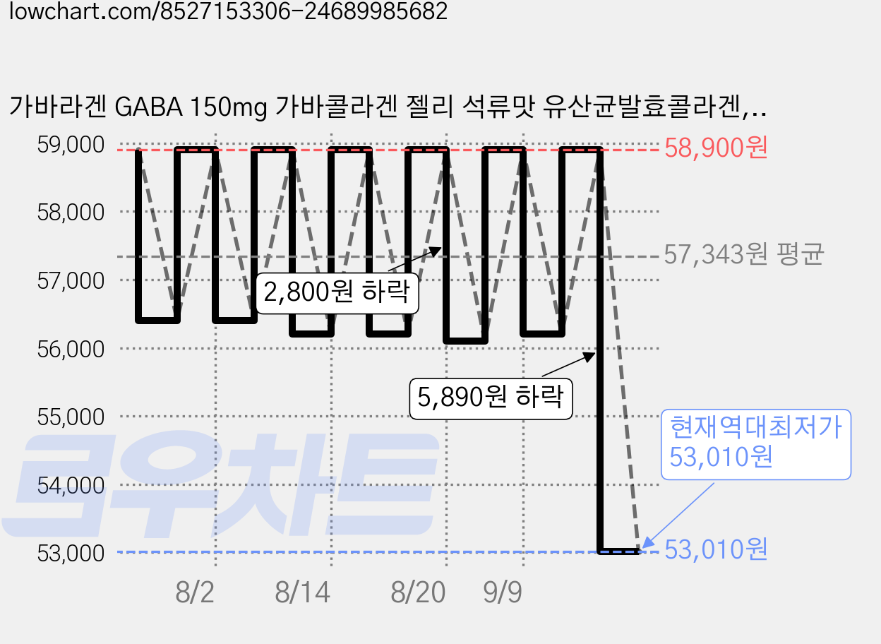 가바라겐 GABA 150mg 가바콜라겐 젤리 석류맛 유산균발효콜라겐, 1개, 600g 가격 변동 차트, 현재가 53,010원, 역대최저가
