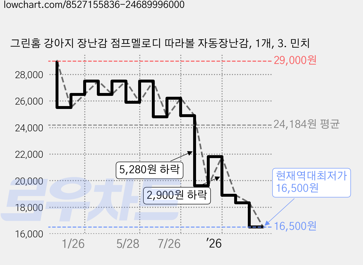그린홈 강아지 장난감 점프멜로디 따라볼 자동장난감, 1개, 3. 민치 가격 변동 차트, 현재가 16,500원, 역대최저가