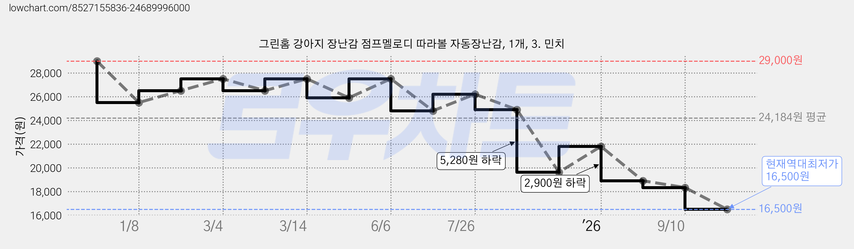 그린홈 강아지 장난감 점프멜로디 따라볼 자동장난감, 1개, 3. 민치 가격 변동 차트, 현재가 16,500원, 역대최저가