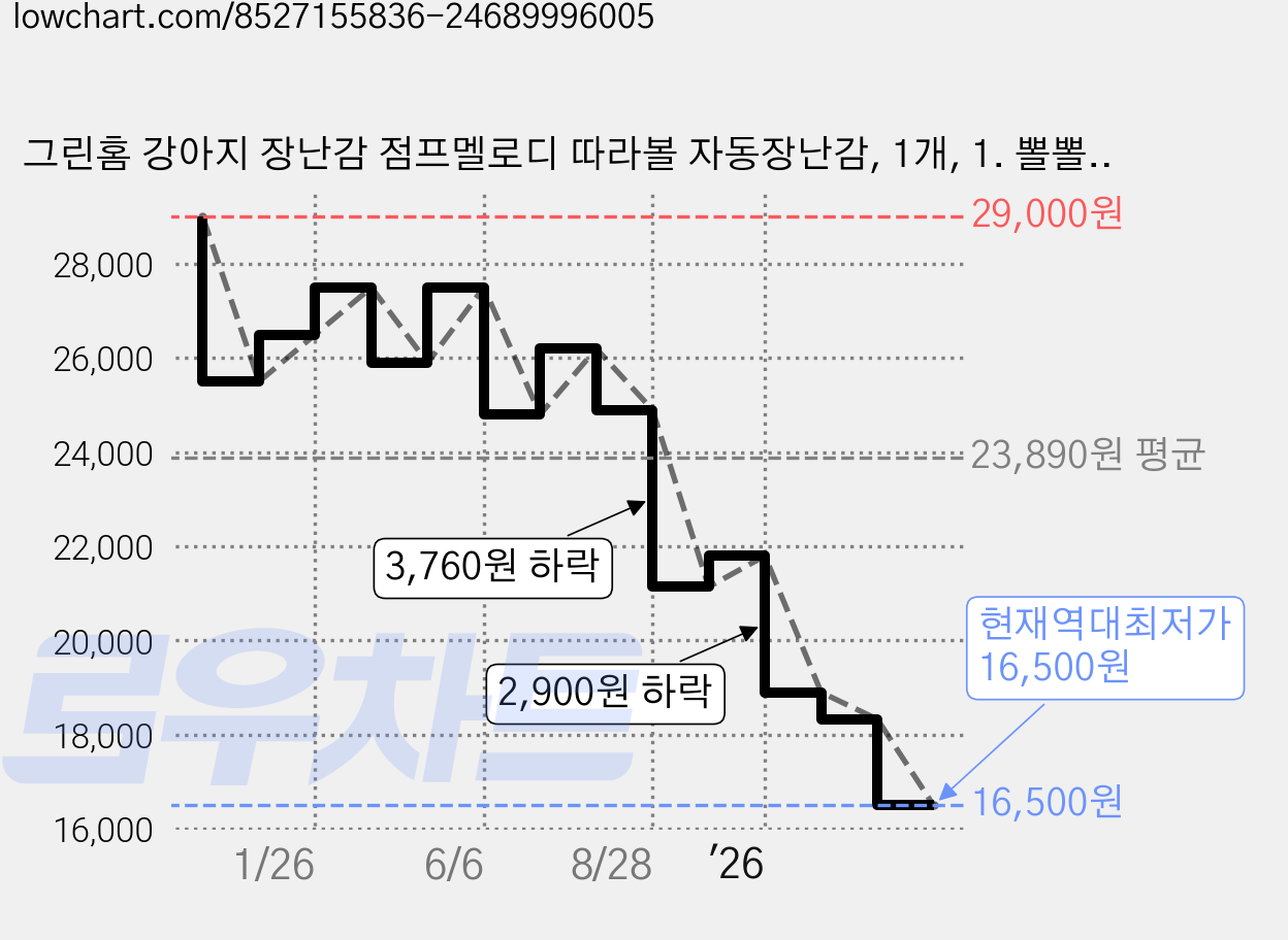 그린홈 강아지 장난감 점프멜로디 따라볼 자동장난감, 1개, 1. 뽈뽈이 가격 변동 차트, 현재가 16,500원, 역대최저가
