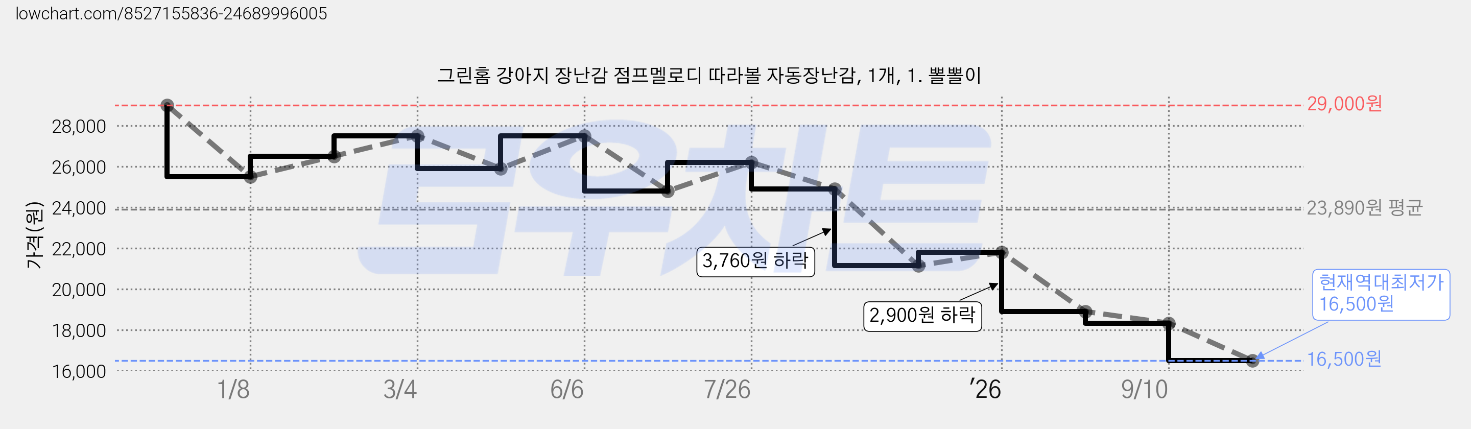 그린홈 강아지 장난감 점프멜로디 따라볼 자동장난감, 1개, 1. 뽈뽈이 가격 변동 차트, 현재가 16,500원, 역대최저가