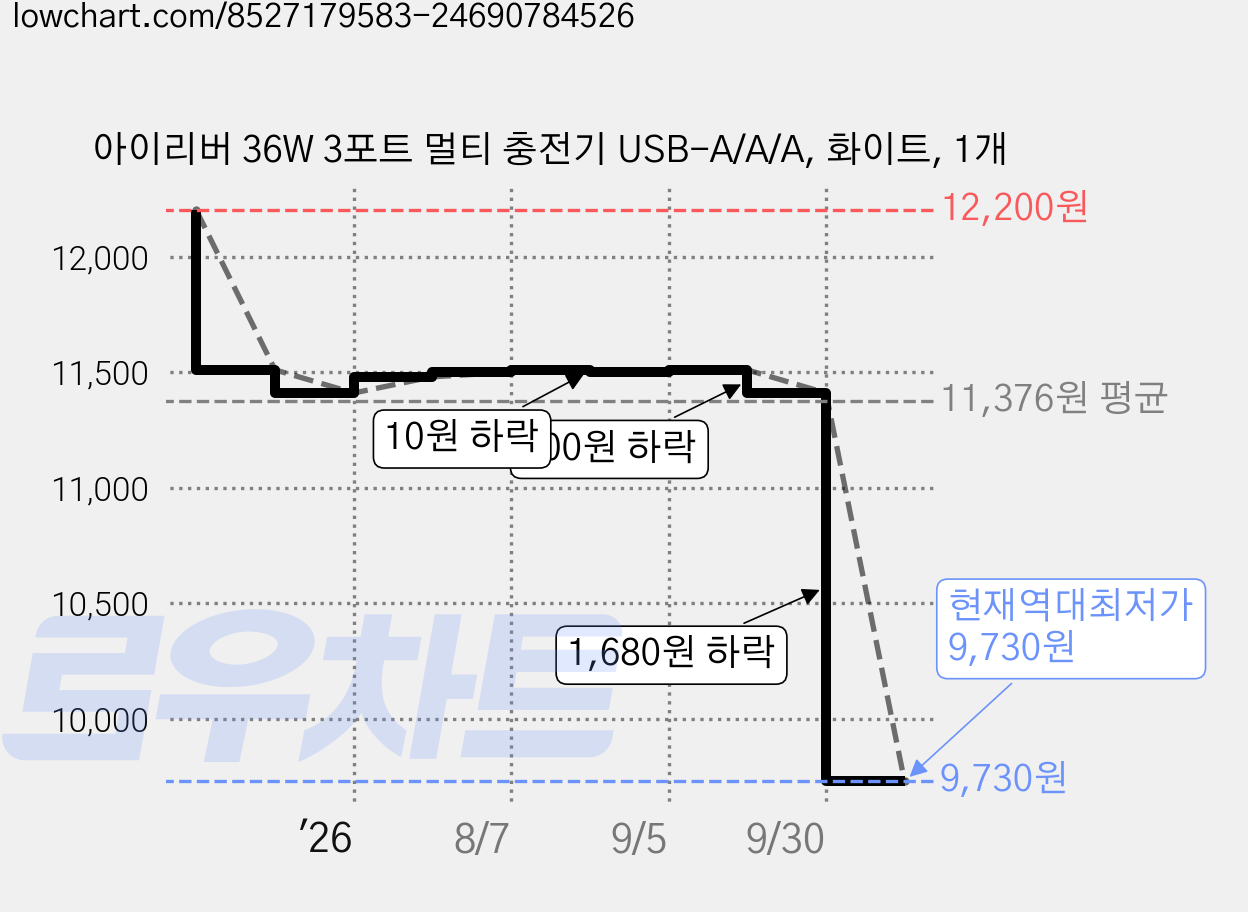 아이리버 36W 3포트 멀티 충전기 USB-A/A/A, 화이트, 1개 가격 변동 차트, 현재가 9,730원, 역대최저가