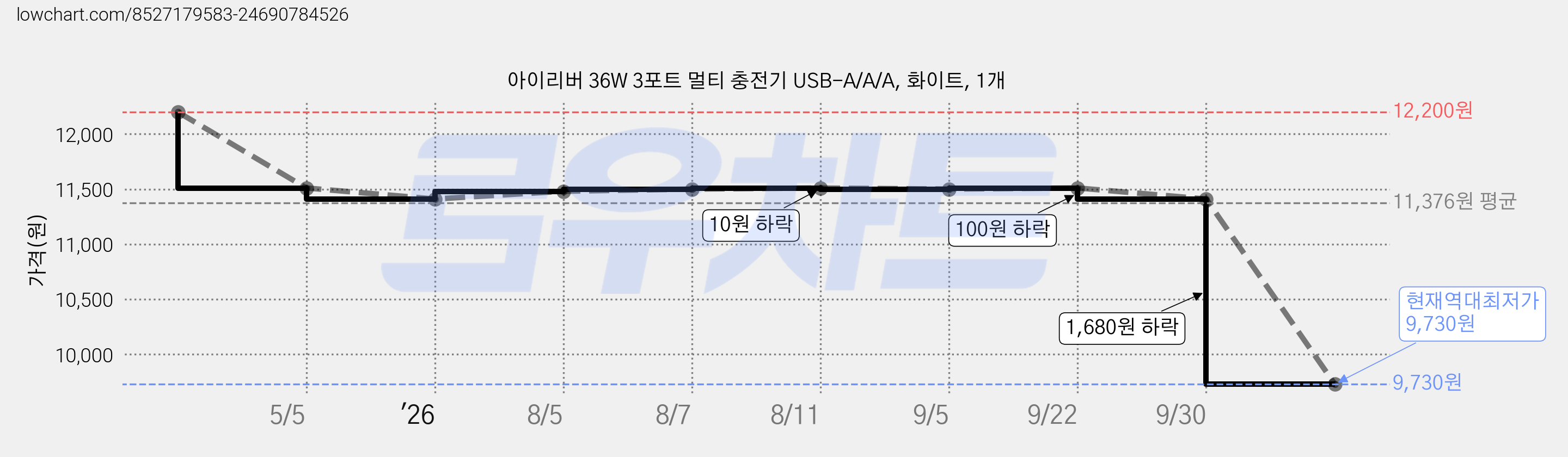 아이리버 36W 3포트 멀티 충전기 USB-A/A/A, 화이트, 1개 가격 변동 차트, 현재가 9,730원, 역대최저가