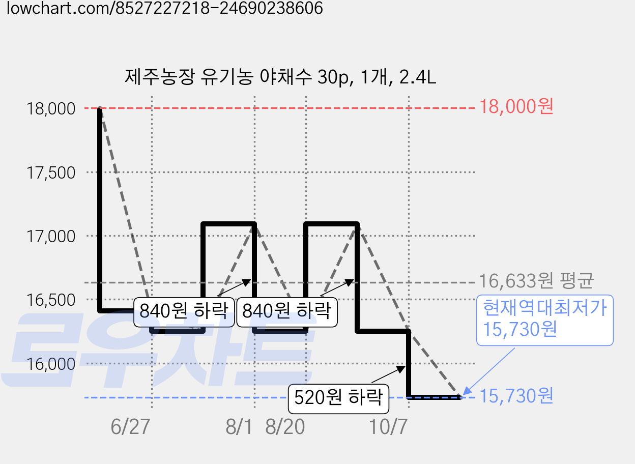 제주농장 유기농 야채수 30p, 1개, 2.4L 가격 변동 차트, 현재가 15,730원, 역대최저가