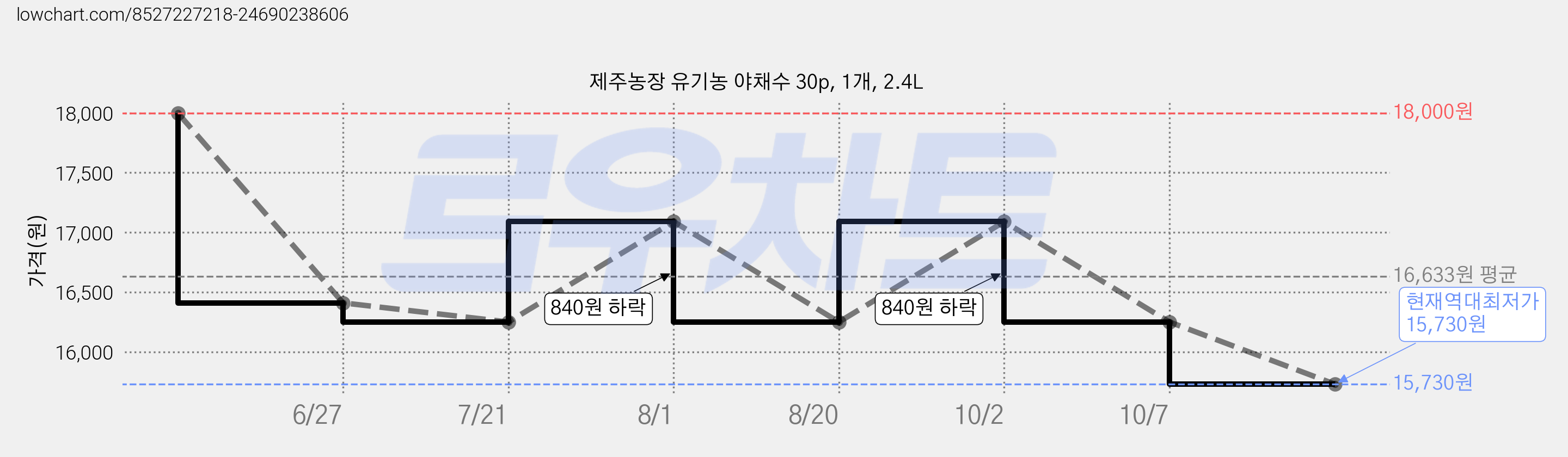 제주농장 유기농 야채수 30p, 1개, 2.4L 가격 변동 차트, 현재가 15,730원, 역대최저가