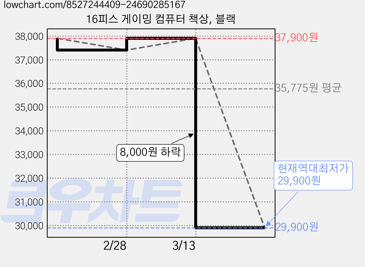 16피스 게이밍 컴퓨터 책상, 블랙 가격 변동 차트, 현재가 29,900원, 역대최저가