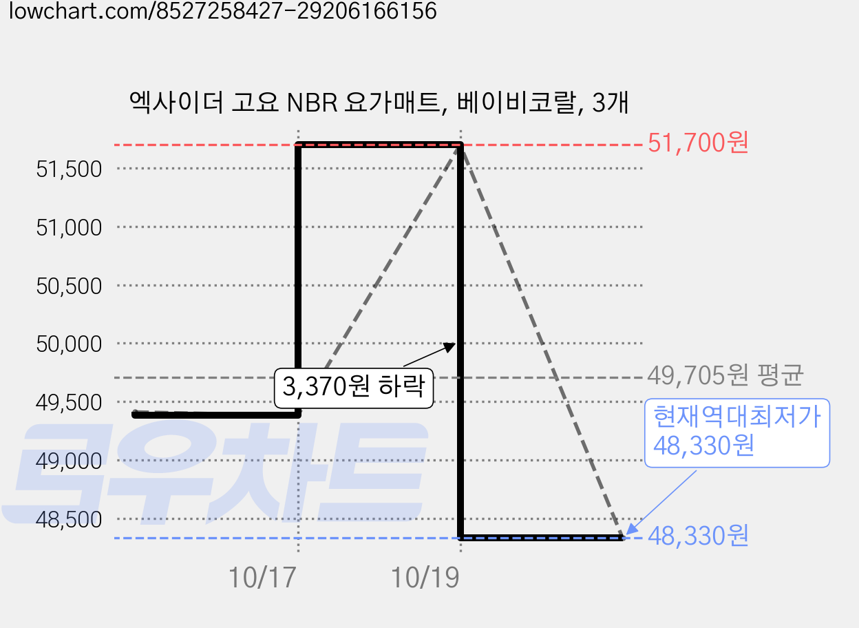 엑사이더 고요 NBR 요가매트, 베이비코랄, 3개 가격 변동 차트, 현재가 48,330원, 역대최저가