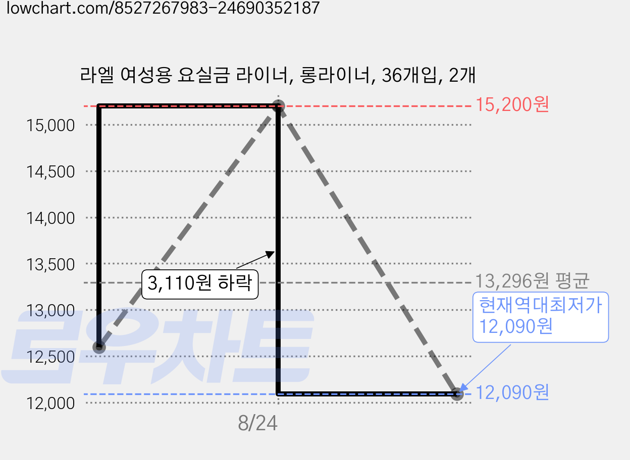 라엘 여성용 요실금 라이너, 롱라이너, 36개입, 2개 가격 변동 차트, 현재가 12,090원, 역대최저가