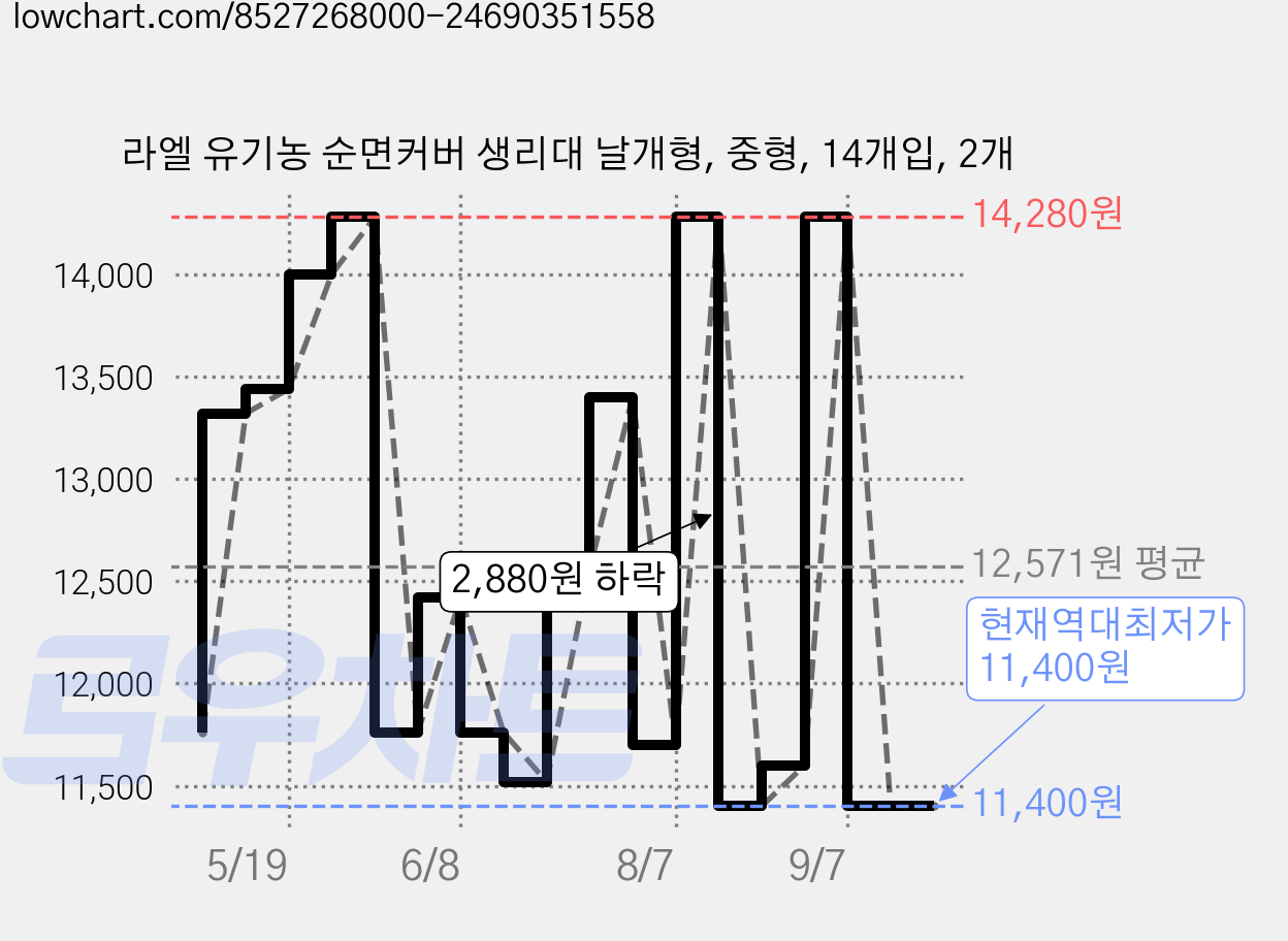 라엘 유기농 순면커버 생리대 날개형, 중형, 14개입, 2개 가격 변동 차트, 현재가 11,400원, 역대최저가