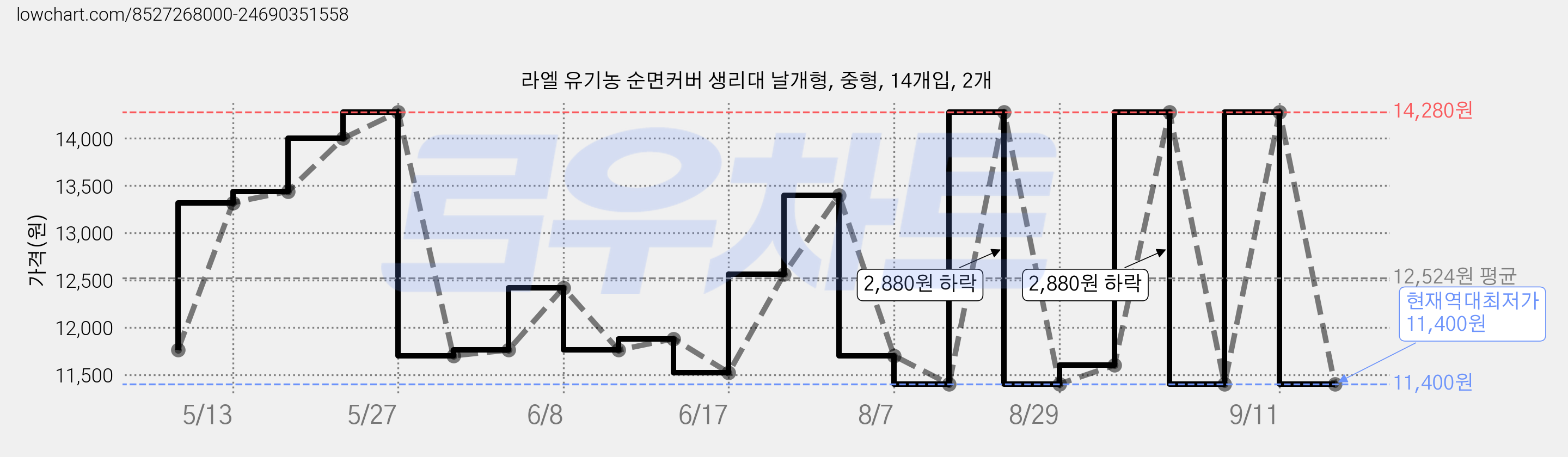 라엘 유기농 순면커버 생리대 날개형, 중형, 14개입, 2개 가격 변동 차트, 현재가 11,400원, 역대최저가