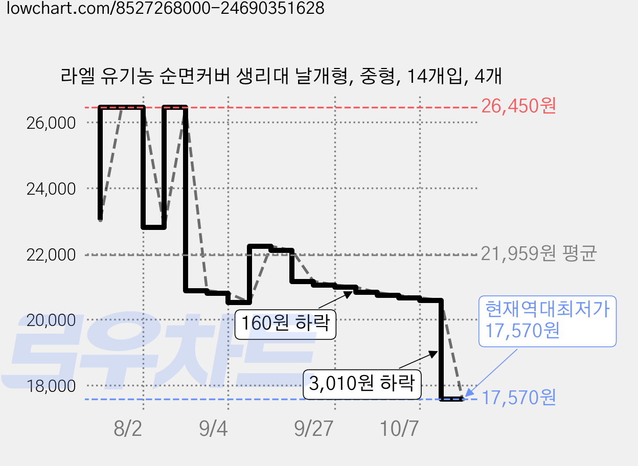 라엘 유기농 순면커버 생리대 날개형, 중형, 14개입, 4개 가격 변동 차트, 현재가 17,570원, 역대최저가