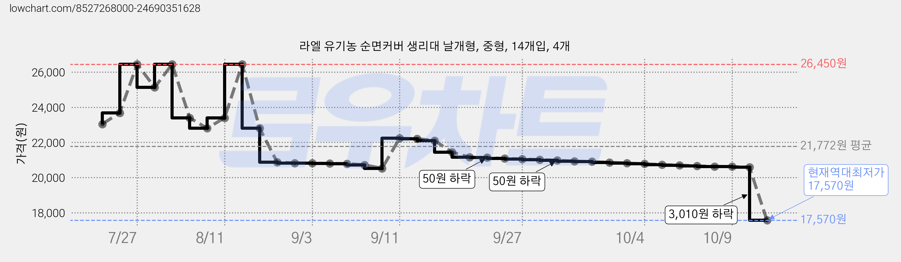 라엘 유기농 순면커버 생리대 날개형, 중형, 14개입, 4개 가격 변동 차트, 현재가 17,570원, 역대최저가
