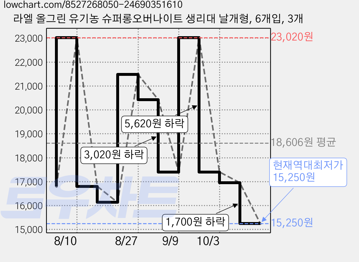 라엘 올그린 유기농 슈퍼롱오버나이트 생리대 날개형, 6개입, 3개 가격 변동 차트, 현재가 15,250원, 역대최저가