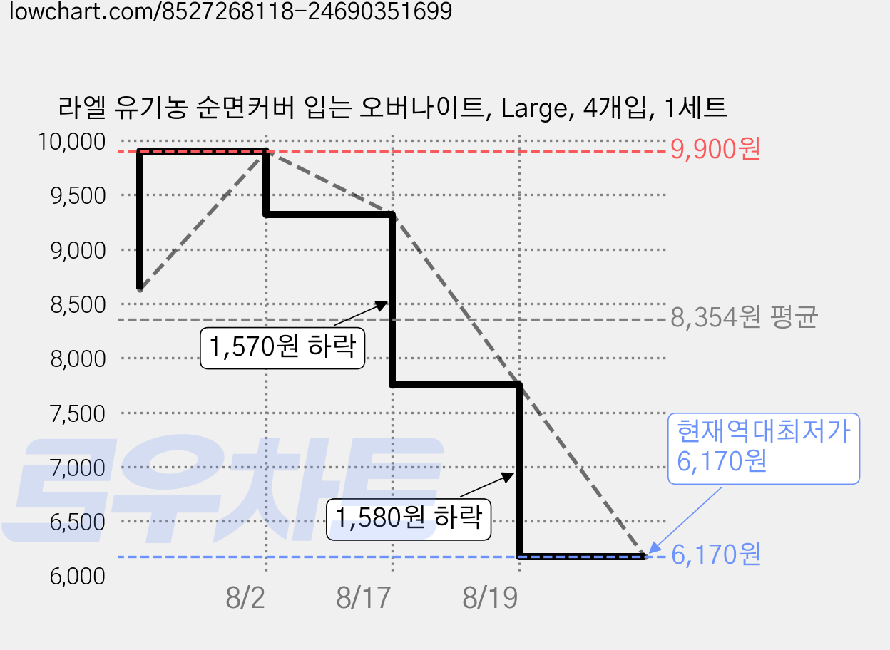 라엘 유기농 순면커버 입는 오버나이트, Large, 4개입, 1세트 가격 변동 차트, 현재가 6,170원, 역대최저가