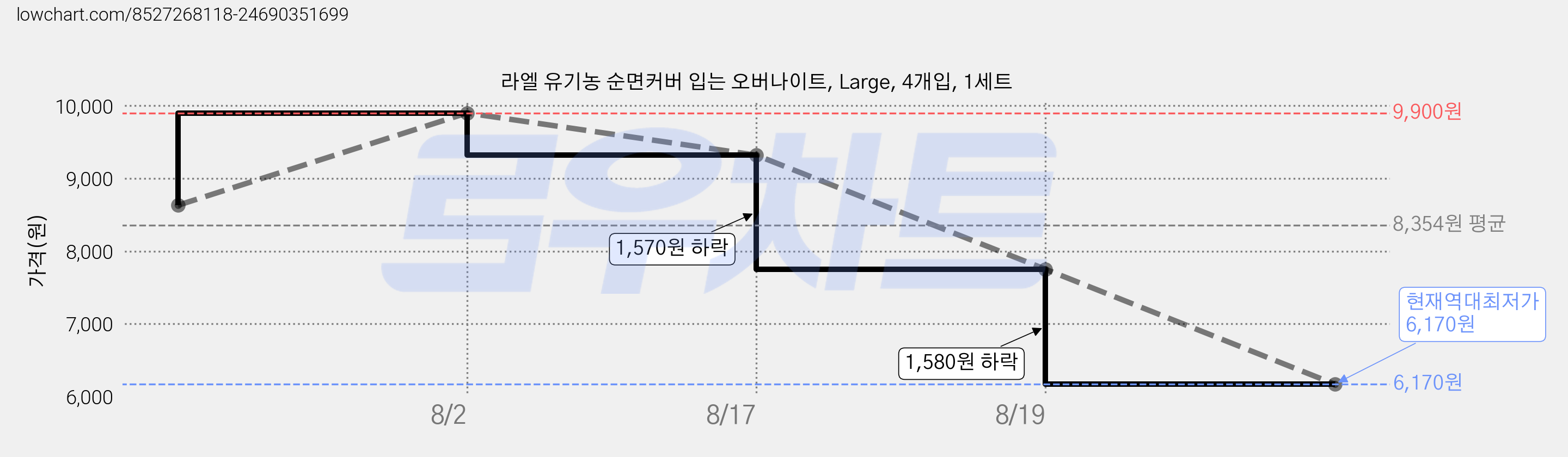 라엘 유기농 순면커버 입는 오버나이트, Large, 4개입, 1세트 가격 변동 차트, 현재가 6,170원, 역대최저가