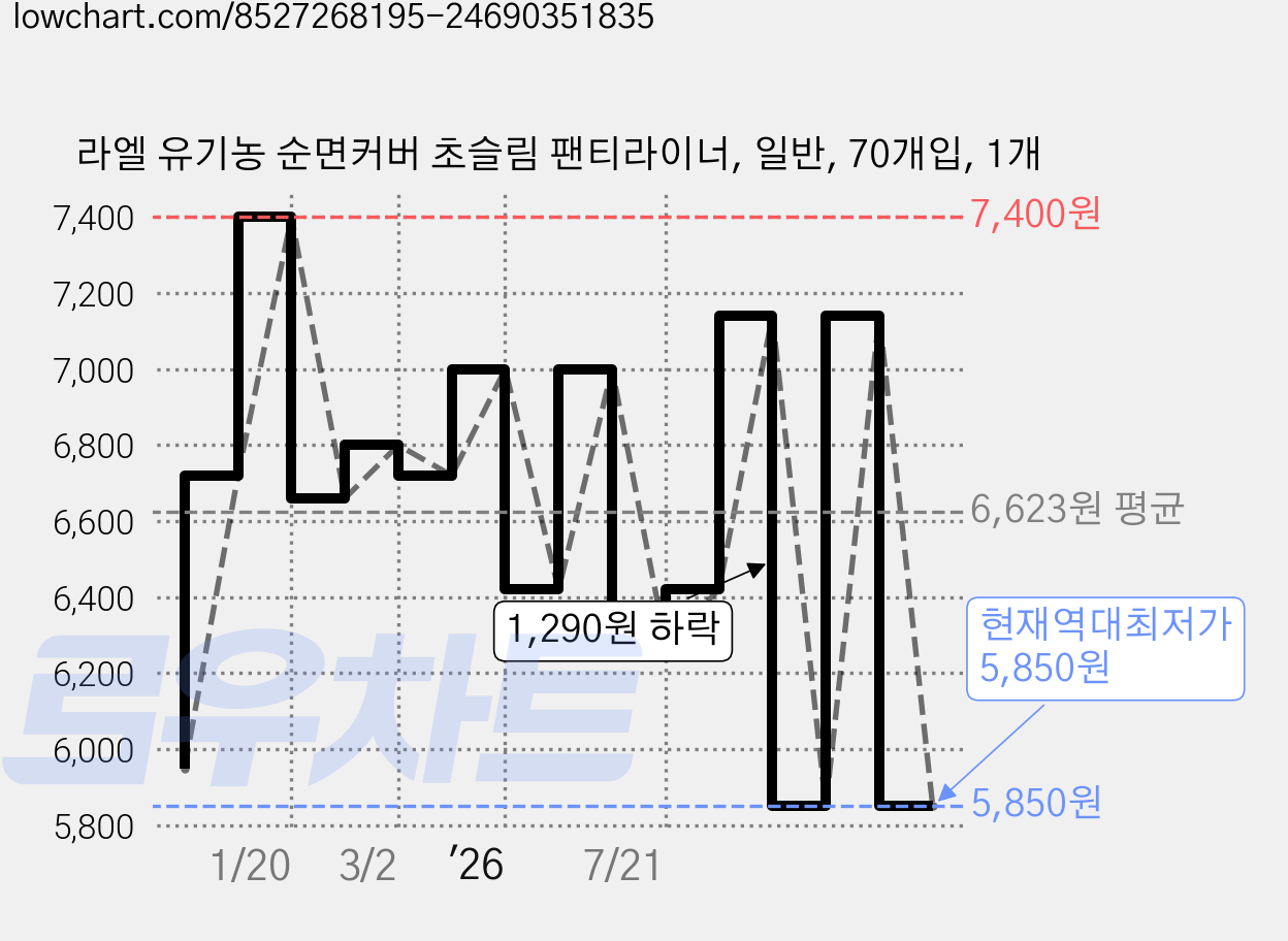 라엘 유기농 순면커버 초슬림 팬티라이너, 일반, 70개입, 1개 가격 변동 차트, 현재가 5,850원, 역대최저가