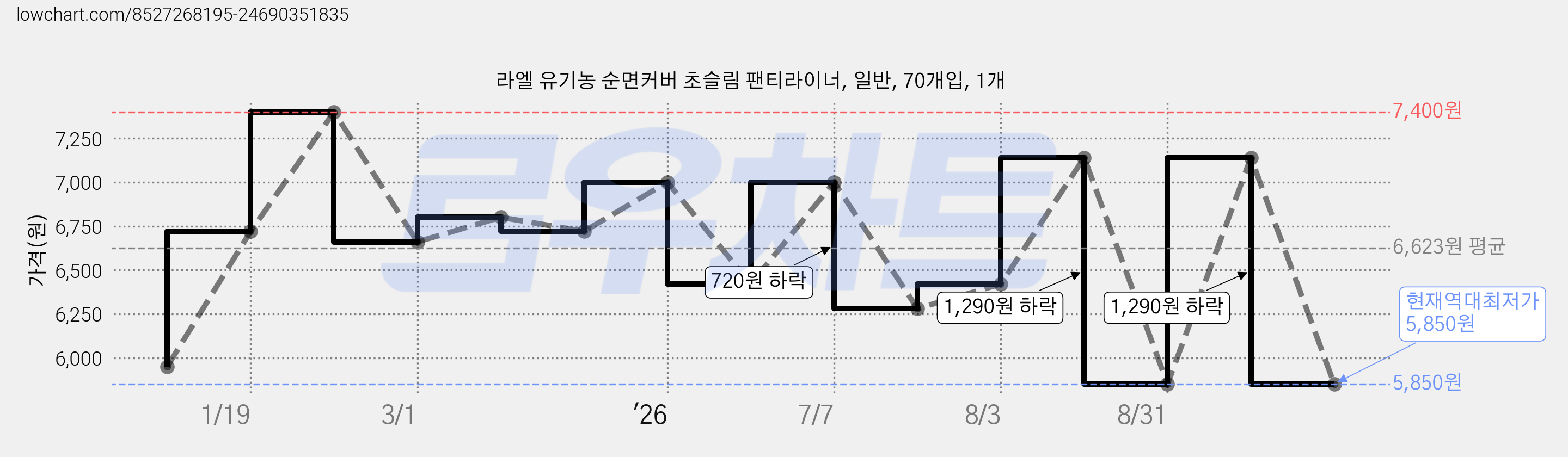 라엘 유기농 순면커버 초슬림 팬티라이너, 일반, 70개입, 1개 가격 변동 차트, 현재가 5,850원, 역대최저가
