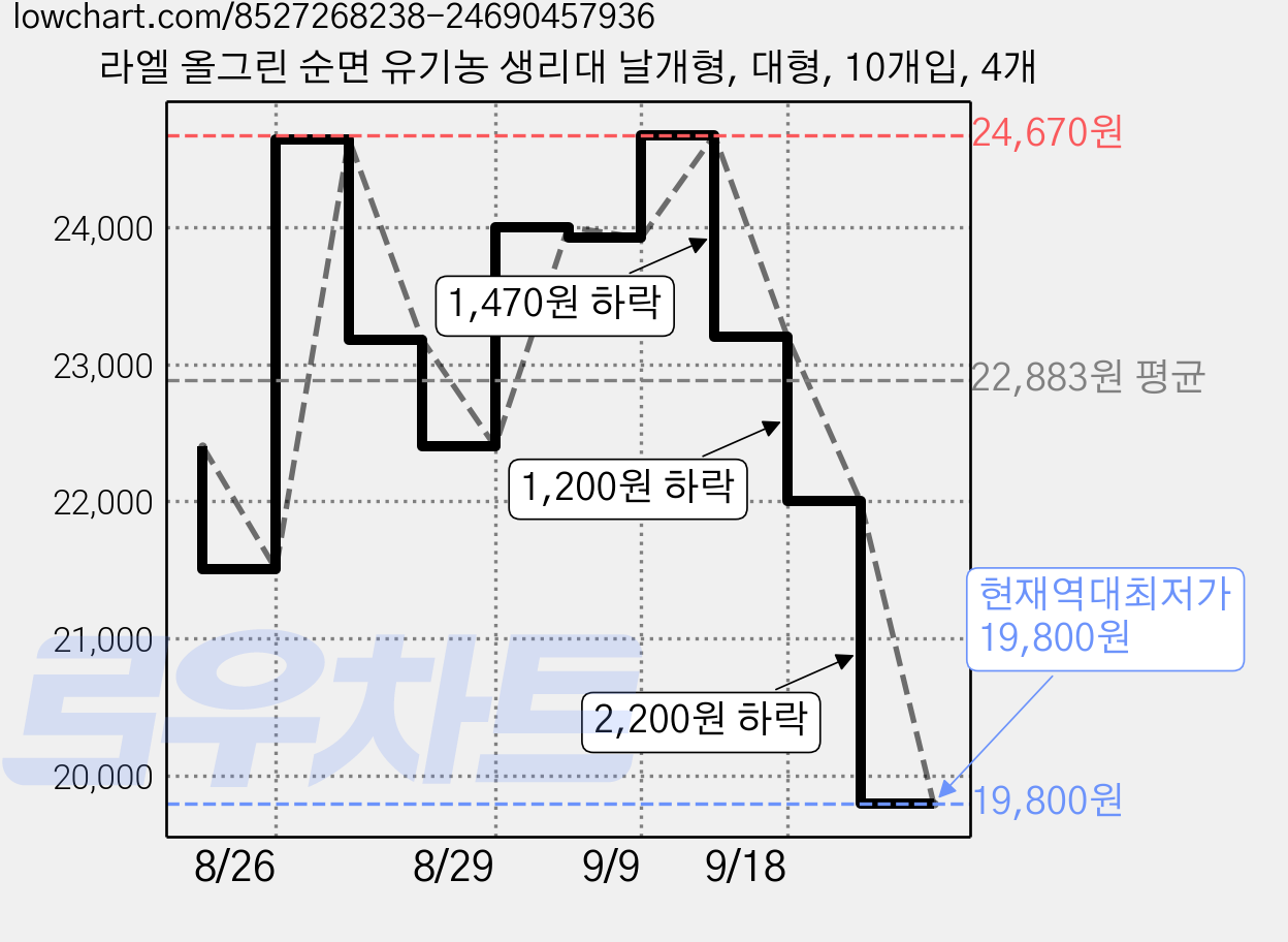 라엘 올그린 순면 유기농 생리대 날개형, 대형, 10개입, 4개 가격 변동 차트, 현재가 19,800원, 역대최저가