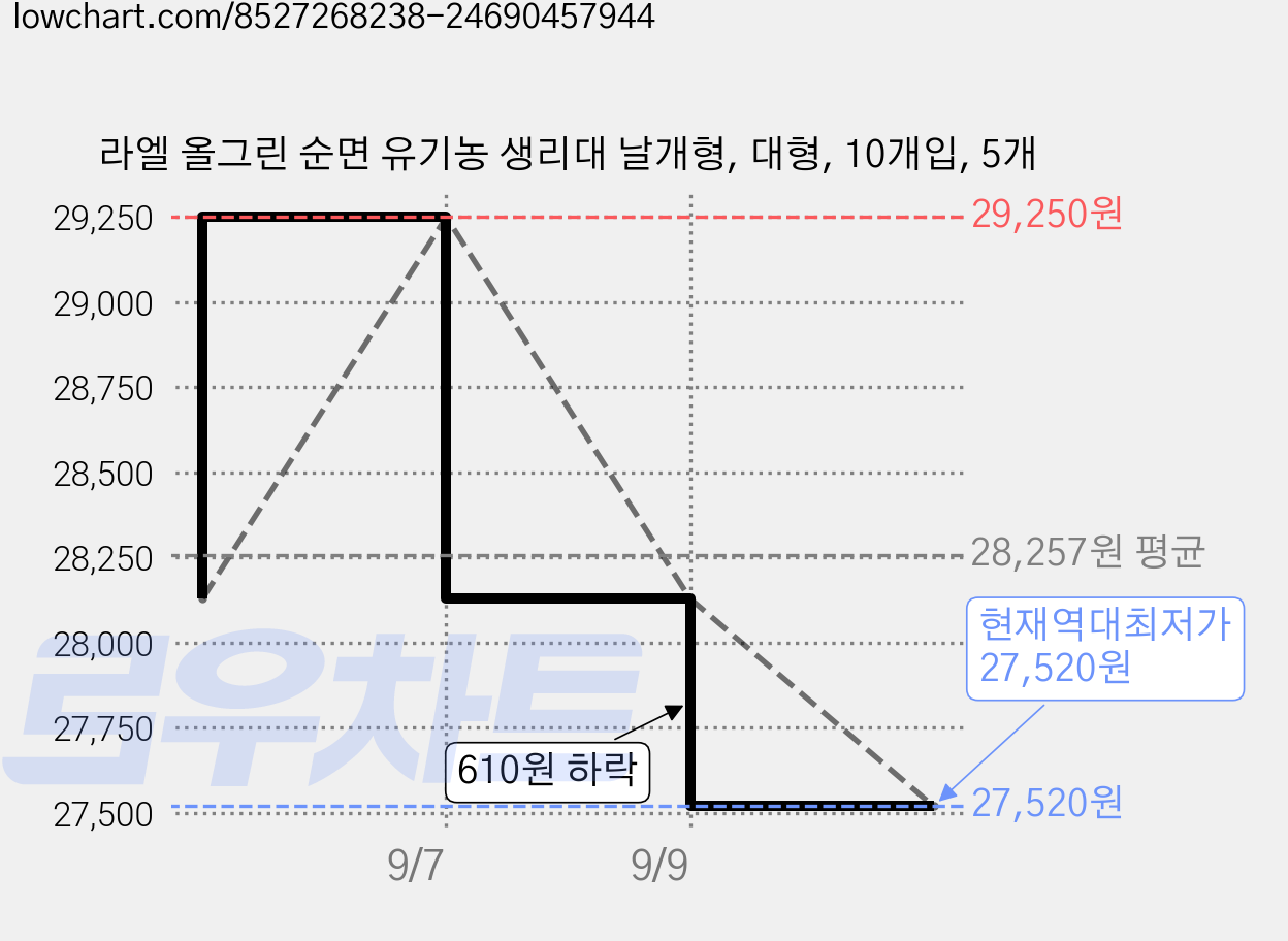 라엘 올그린 순면 유기농 생리대 날개형, 대형, 10개입, 5개 가격 변동 차트, 현재가 27,520원, 역대최저가