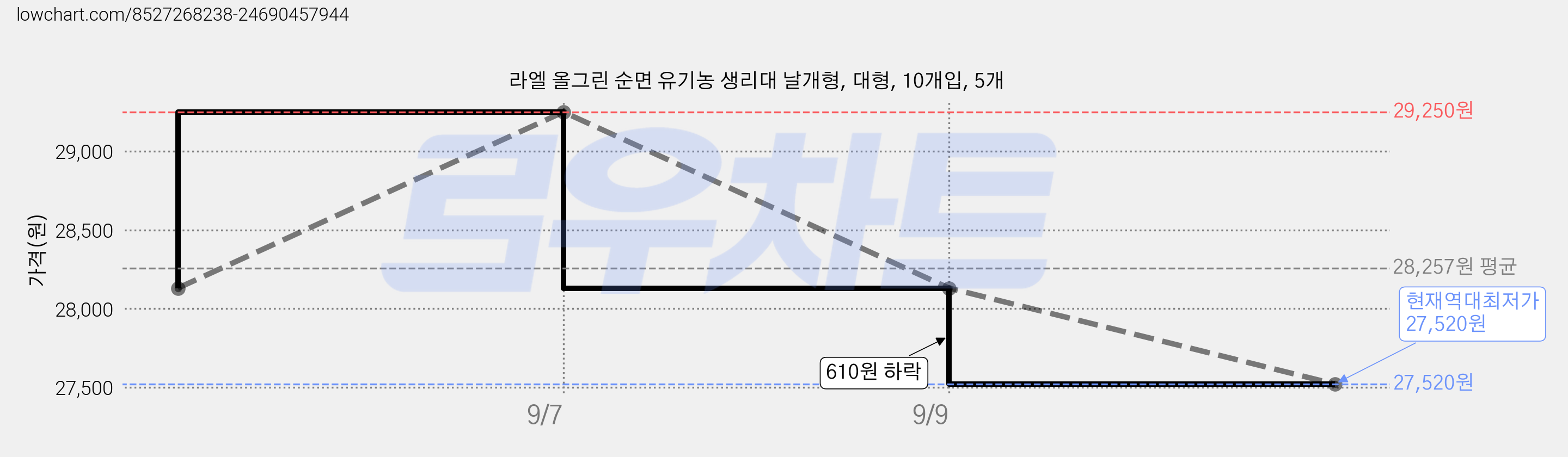 라엘 올그린 순면 유기농 생리대 날개형, 대형, 10개입, 5개 가격 변동 차트, 현재가 27,520원, 역대최저가