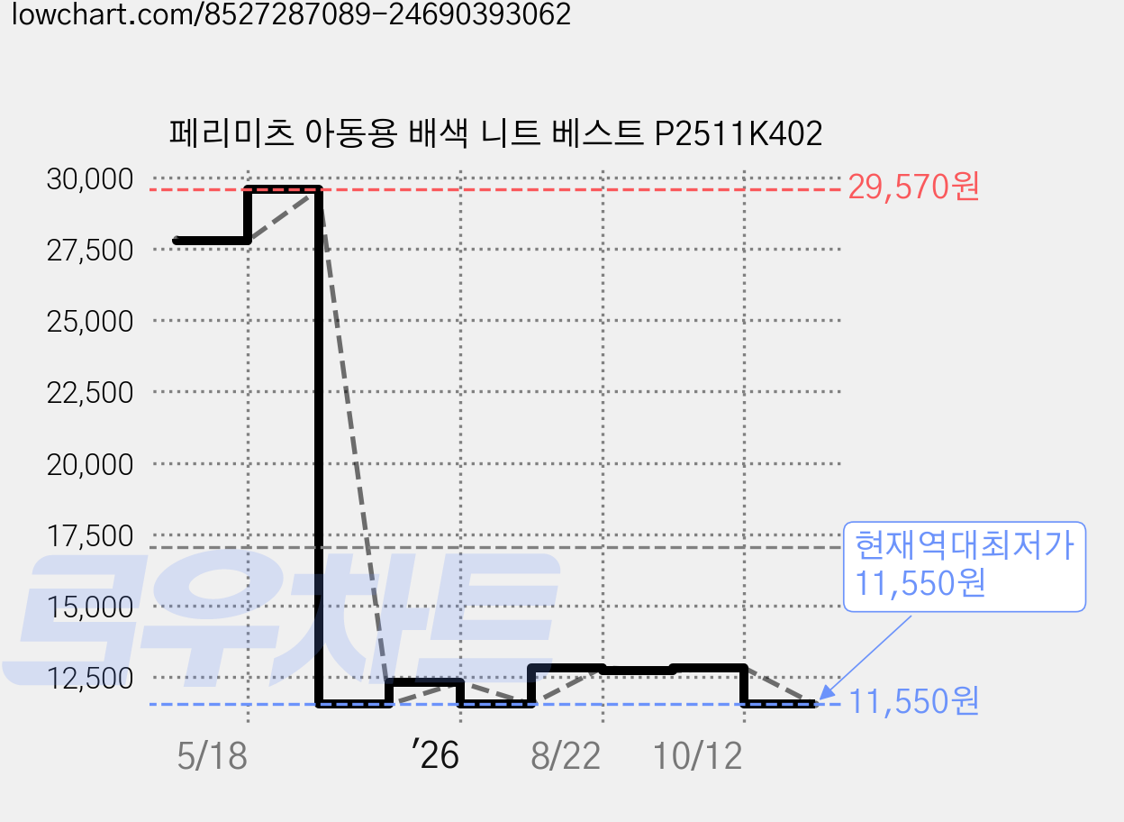 페리미츠 아동용 배색 니트 베스트 P2511K402 가격 변동 차트, 현재가 11,550원, 역대최저가
