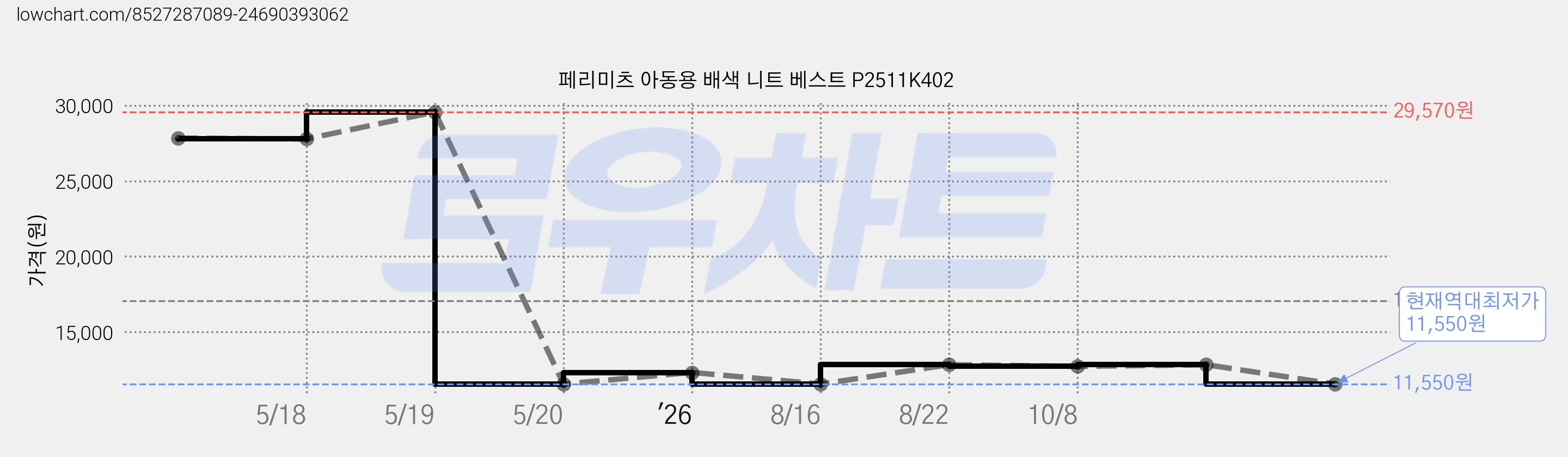 페리미츠 아동용 배색 니트 베스트 P2511K402 가격 변동 차트, 현재가 11,550원, 역대최저가